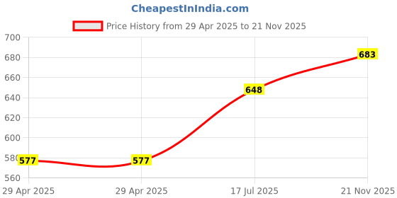 industrybuying.com MULTICOMP PRO Ring Crimp Terminals TERMINAL, RING TONGUE, #8, CRIMP, MC29521 (Pack of 50) multicomp pro Price History Graph from 29 Apr 2025 to 21 Nov 2025