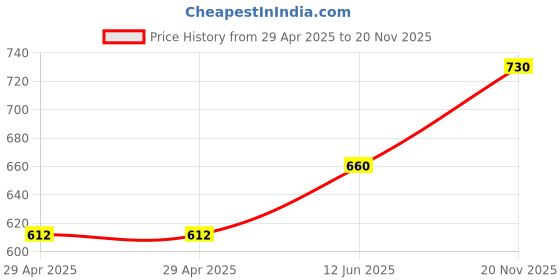 industrybuying.com MULTICOMP PRO Ring Crimp Terminals TERMINAL, RING TONGUE, #8, CRIMP, MC29529 (Pack of 50) multicomp pro Price History Graph from 29 Apr 2025 to 20 Nov 2025