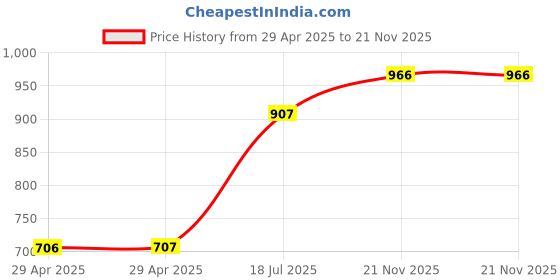 industrybuying.com MULTICOMP PRO Ring Crimp Terminals TERMINAL, RING TONGUE, #8, CRIMP, RED, MC29570 (Pack of 100) multicomp pro Price History Graph from 29 Apr 2025 to 21 Nov 2025