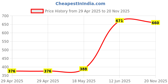 industrybuying.com MULTICOMP PRO Ring Crimp Terminals TERMINAL, RING TONGUE, M10, 2AWG, PK5, MC002913 (Pack of 5) multicomp pro Price History Graph from 29 Apr 2025 to 20 Nov 2025