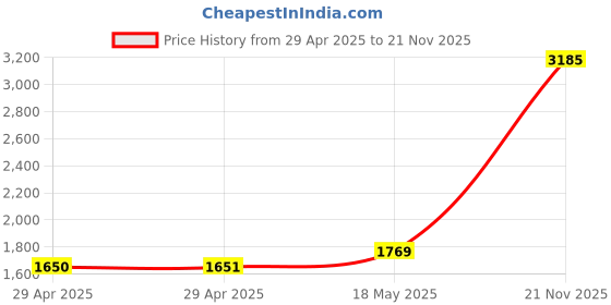 industrybuying.com MULTICOMP PRO Ring Crimp Terminals TERMINAL, RING TONGUE, M12, 14AWG, PK100, MC002888 (Pack of 100) multicomp pro Price History Graph from 29 Apr 2025 to 21 Nov 2025