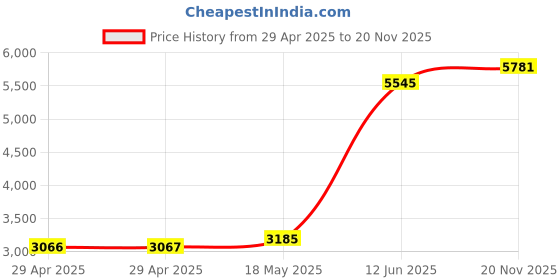 industrybuying.com MULTICOMP PRO Ring Crimp Terminals TERMINAL, RING TONGUE, M12, 8AWG, MC002900 (Pack of 100) multicomp pro Price History Graph from 29 Apr 2025 to 20 Nov 2025