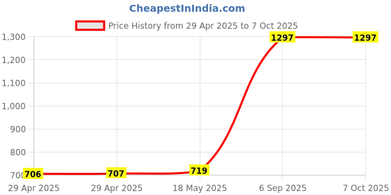 industrybuying.com MULTICOMP PRO Ring Crimp Terminals TERMINAL, RING TONGUE, M4, 14AWG, PK100, MC002882 (Pack of 100) multicomp pro Price History Graph from 29 Apr 2025 to 6 Oct 2025