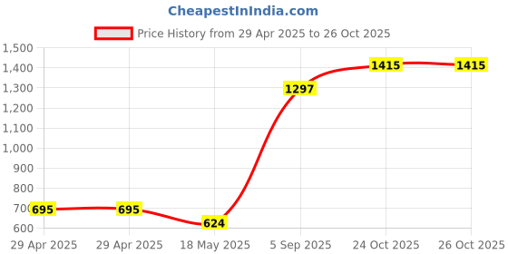 industrybuying.com MULTICOMP PRO Ring Crimp Terminals TERMINAL, RING TONGUE, M5, 14AWG, MC002884 (Pack of 100) multicomp pro Price History Graph from 29 Apr 2025 to 26 Oct 2025