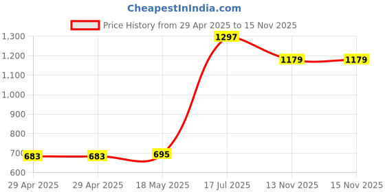 industrybuying.com MULTICOMP PRO Ring Crimp Terminals TERMINAL, RING TONGUE, M5, 16AWG, MC002875 (Pack of 100) multicomp pro Price History Graph from 29 Apr 2025 to 15 Nov 2025