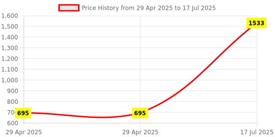 industrybuying.com MULTICOMP PRO Ring Crimp Terminals TERMINAL, RING TONGUE, M5, 16AWG, MC002876 (Pack of 100) multicomp pro Price History Graph from 29 Apr 2025 to 17 Jul 2025