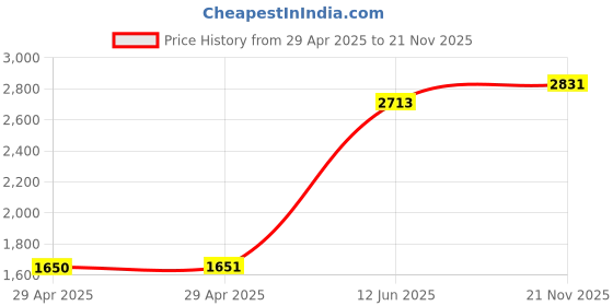 industrybuying.com MULTICOMP PRO Ring Crimp Terminals TERMINAL, RING TONGUE, M5, 6AWG, PK50, MC002901 (Pack of 50) multicomp pro Price History Graph from 29 Apr 2025 to 21 Nov 2025