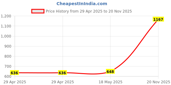 industrybuying.com MULTICOMP PRO Ring Crimp Terminals TERMINAL, RING TONGUE, M6, 0AWG, PK5, MC002916 (Pack of 5) multicomp pro Price History Graph from 29 Apr 2025 to 20 Nov 2025
