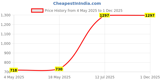 industrybuying.com MULTICOMP PRO Ring Crimp Terminals TERMINAL, RING TONGUE, M6, 16AWG, PK100, MC002877 (Pack of 100) multicomp pro Price History Graph from 4 May 2025 to 1 Dec 2025