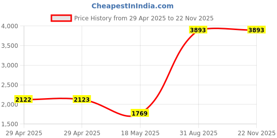 industrybuying.com MULTICOMP PRO Ring Crimp Terminals TERMINAL, RING TONGUE, M6, 8AWG, PK100, MC002897 (Pack of 100) multicomp pro Price History Graph from 29 Apr 2025 to 21 Nov 2025