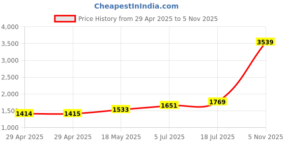 industrybuying.com MULTICOMP PRO Ring Crimp Terminals TERMINAL, RING TONGUE, M8, 10AWG, MC002892 (Pack of 100) multicomp pro Price History Graph from 29 Apr 2025 to 5 Nov 2025