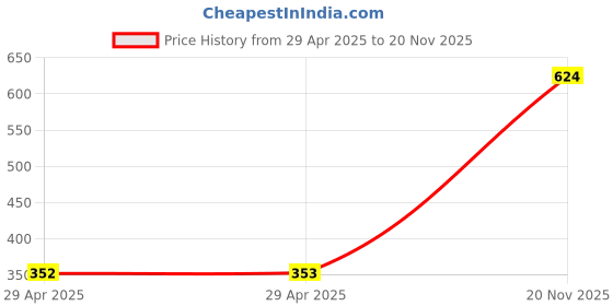 industrybuying.com MULTICOMP PRO Ring Crimp Terminals TERMINAL, RING TONGUE, M8, 2AWG, PK5, MC002912 (Pack of 5) multicomp pro Price History Graph from 29 Apr 2025 to 20 Nov 2025