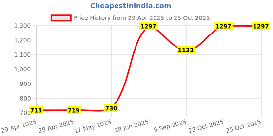 industrybuying.com MULTICOMP PRO Ring Crimp Terminals TERMINAL,RINGTONGUE,M12,1/0AWG, MC002919 (Pack of 5) multicomp pro Price History Graph from 29 Apr 2025 to 25 Oct 2025