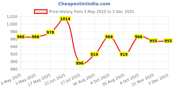 industrybuying.com MULTICOMP PRO Rocker Switches ROCKER SWITCH, DPDT, 5A, 125VAC/28VDC, MP-R2-4B-A-5-11. multicomp pro Price History Graph from 3 May 2025 to 2 Dec 2025