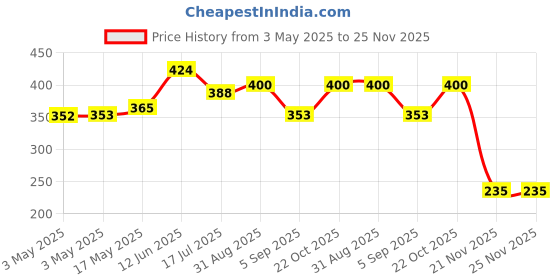 industrybuying.com MULTICOMP PRO Rocker Switches ROCKER SWITCH, DPST, 10A, 125VAC, PANEL, MCR13-33PAA-02 multicomp pro Price History Graph from 3 May 2025 to 24 Nov 2025