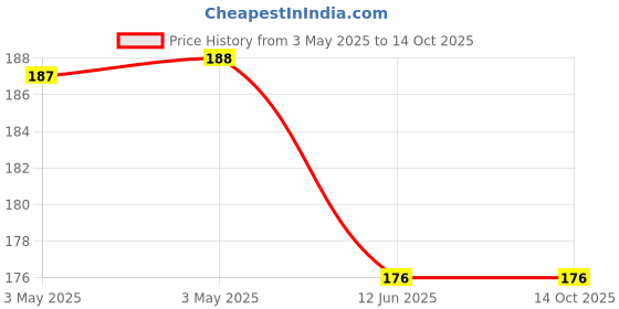 industrybuying.com MULTICOMP PRO Rocker Switches ROCKER SWITCH, SPDT, 15A, 125V, PANEL, MCRC-2-5-KK-E-T00B multicomp pro Price History Graph from 3 May 2025 to 13 Oct 2025