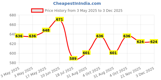 industrybuying.com MULTICOMP PRO Rocker Switches ROCKER SWITCH, SPDT, 20V, BLACK, MP-R3-2B-B-SB5-G-13. multicomp pro Price History Graph from 3 May 2025 to 3 Dec 2025