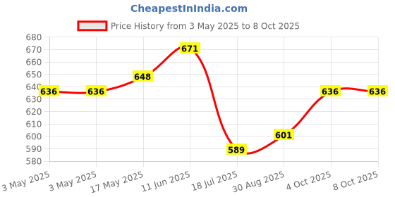 industrybuying.com MULTICOMP PRO Rocker Switches ROCKER SWITCH, SPDT, 20V, BLACK, MP-R3-2B-C-SB5-G-13. multicomp pro Price History Graph from 3 May 2025 to 7 Oct 2025