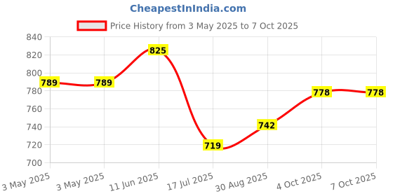industrybuying.com MULTICOMP PRO Rocker Switches ROCKER SWITCH, SPDT, 20V, BLACK, MP-R3-2B-C-SB5-G-14. multicomp pro Price History Graph from 3 May 2025 to 6 Oct 2025