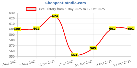 industrybuying.com MULTICOMP PRO Rocker Switches ROCKER SWITCH, SPDT, 3A, 125VAC/28VDC, MP-R3-2B-B-5-13. multicomp pro Price History Graph from 3 May 2025 to 12 Oct 2025