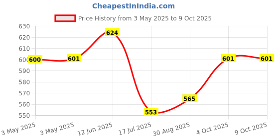 industrybuying.com MULTICOMP PRO Rocker Switches ROCKER SWITCH, SPDT, 3A, 125VAC/28VDC, MP-R3-2B-C-5-13. multicomp pro Price History Graph from 3 May 2025 to 9 Oct 2025