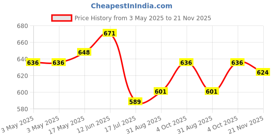 industrybuying.com MULTICOMP PRO Rocker Switches ROCKER SWITCH, SPDT, 5A, 125VAC/28VDC, MP-R2-2B-A-5-10. multicomp pro Price History Graph from 3 May 2025 to 21 Nov 2025