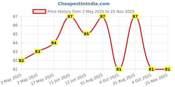 industrybuying.com MULTICOMP PRO Rocker Switches ROCKER SWITCH, SPST, 3A, 250V, PANEL, MCMRA-1-KKFTC multicomp pro Price History Graph from 3 May 2025 to 25 Nov 2025