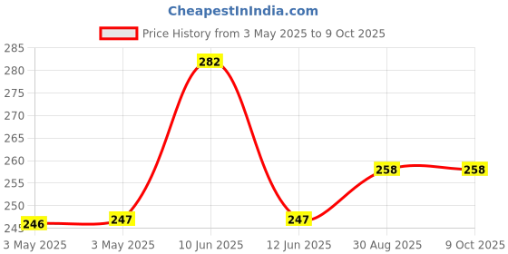 industrybuying.com MULTICOMP PRO Rocker Switches SWITCH, LEVER, SPDT, ON-ON, 4US1R202M2RN multicomp pro Price History Graph from 3 May 2025 to 9 Oct 2025