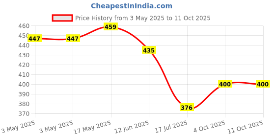 industrybuying.com MULTICOMP PRO Rocker Switches SWITCH, ROCKER ILLUMINATED, SPST, 15A, 250V, GREEN, SPC21178 multicomp pro Price History Graph from 3 May 2025 to 11 Oct 2025