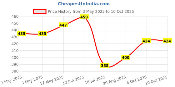 industrybuying.com MULTICOMP PRO Rocker Switches SWITCH, ROCKER ILLUMINATED, SPST, 15A, 250V, RED, SPC21177 multicomp pro Price History Graph from 3 May 2025 to 9 Oct 2025