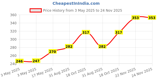 industrybuying.com MULTICOMP PRO Rocker Switches SWITCH, ROCKER, ON-OFF-ON, BLACK, R13-234I-05-BB-0A multicomp pro Price History Graph from 3 May 2025 to 24 Nov 2025
