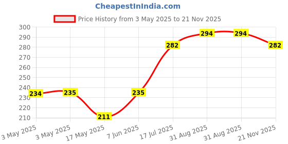 industrybuying.com MULTICOMP PRO Rocker Switches SWITCH, ROCKER, SPDT, BLACK, R13-234C-05-BB-0A multicomp pro Price History Graph from 3 May 2025 to 21 Nov 2025