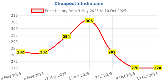 industrybuying.com MULTICOMP PRO Rocker Switches SWITCH, ROCKER, SPDT, ON-ON, 4US1R102M7RN multicomp pro Price History Graph from 3 May 2025 to 10 Oct 2025