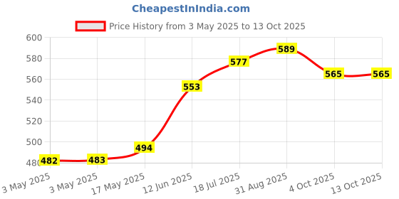 industrybuying.com MULTICOMP PRO Rocker Switches SWITCH, ROCKER, SPST, GREEN ILLUM., R13-112B9-02-BBG-0A multicomp pro Price History Graph from 3 May 2025 to 13 Oct 2025