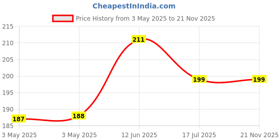 industrybuying.com MULTICOMP PRO Rocker Switches SWITCH, ROCKER, SPST, ON-OFF, MOM, R13-112F-02-BB-0A multicomp pro Price History Graph from 3 May 2025 to 21 Nov 2025