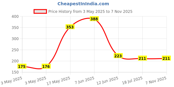 industrybuying.com MULTICOMP PRO Rocker Switches SWITCH, ROCKER, SPST, ON-OFF, R13-112A5-02-WW-3A multicomp pro Price History Graph from 3 May 2025 to 6 Nov 2025