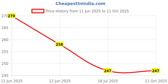 industrybuying.com MULTICOMP PRO Rocker Switches SWITCH, SPDT, 3MS1R2M1QE multicomp pro Price History Graph from 11 Jun 2025 to 11 Oct 2025