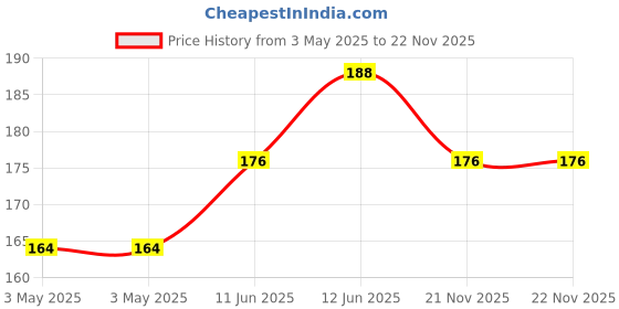 industrybuying.com MULTICOMP PRO Rocker Switches SWITCH, SPST, 16A, 125VAC, BLACK, I/O, R13-112A-02-BB-3A multicomp pro Price History Graph from 3 May 2025 to 22 Nov 2025
