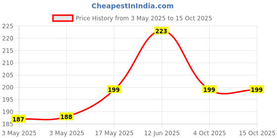 industrybuying.com MULTICOMP PRO Rocker Switches SWITCH, SPST, 16A, 125VAC, BLACK I/O, R13-112F-02-BB-3A multicomp pro Price History Graph from 3 May 2025 to 15 Oct 2025