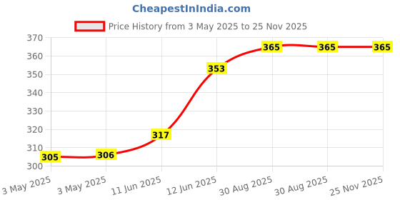 industrybuying.com MULTICOMP PRO Rocker Switches SWITCH, SPST, 16A, 125VAC, BLACK I/O, R13-112F8-02-BB-2A multicomp pro Price History Graph from 3 May 2025 to 24 Nov 2025