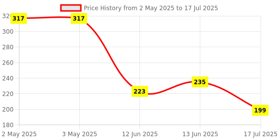 industrybuying.com MULTICOMP PRO Rotary Coded Switche ROTARY SWITCH, 10 POS, 24VDC, SMD, RBM3-10RBVB multicomp pro Price History Graph from 2 May 2025 to 17 Jul 2025