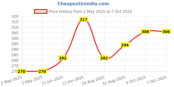industrybuying.com MULTICOMP PRO Rotary Coded Switches ROTARY CODED SWITCH, FLUSHED, 10POS, TH, MCRH2AF-10R multicomp pro Price History Graph from 2 May 2025 to 7 Oct 2025