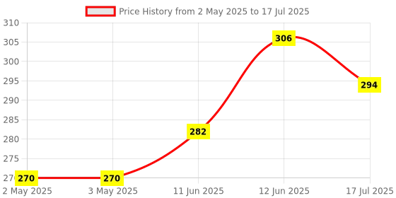 industrybuying.com MULTICOMP PRO Rotary Coded Switches ROTARY CODED SWITCH, FLUSHED, 10POS, TH, MCRH4AF-10R multicomp pro Price History Graph from 2 May 2025 to 17 Jul 2025