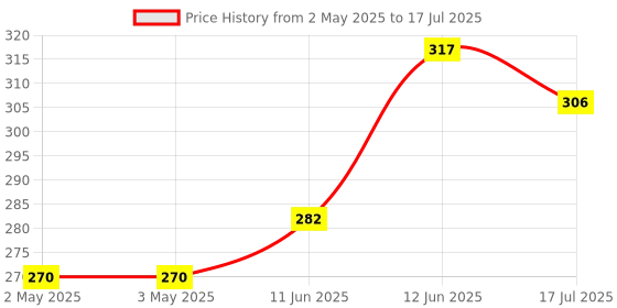 industrybuying.com MULTICOMP PRO Rotary Coded Switches ROTARY CODED SWITCH, FLUSHED, 16POS, TH, MCRH3AF-16R multicomp pro Price History Graph from 2 May 2025 to 17 Jul 2025