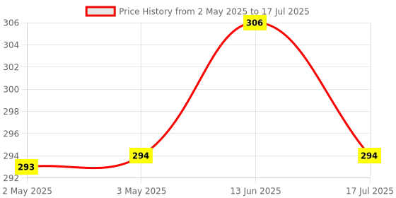 industrybuying.com MULTICOMP PRO Rotary Coded Switches ROTARY CODED SWITCH, FLUSHED, 16POS, TH, MCRH4AF-16R multicomp pro Price History Graph from 2 May 2025 to 17 Jul 2025