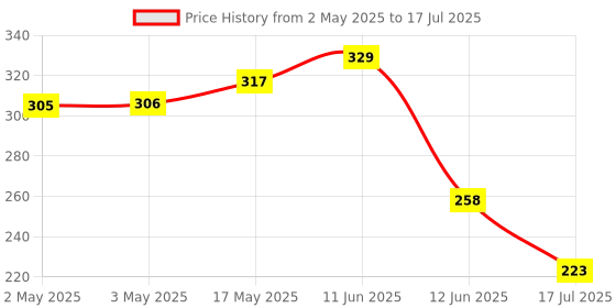 industrybuying.com MULTICOMP PRO Rotary Coded Switches ROTARY SWITCH, 10 POS, 24VDC, SMD, RBM2-10RAVB multicomp pro Price History Graph from 2 May 2025 to 17 Jul 2025