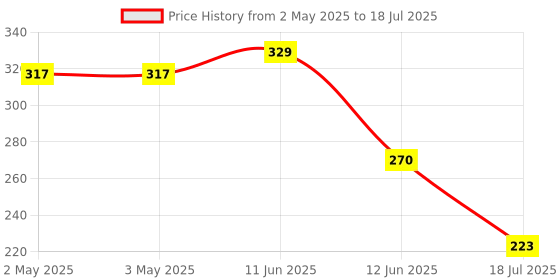 industrybuying.com MULTICOMP PRO Rotary Coded Switches ROTARY SWITCH, 10 POS, 24VDC, SMD, RBM2-10RBVB multicomp pro Price History Graph from 2 May 2025 to 18 Jul 2025