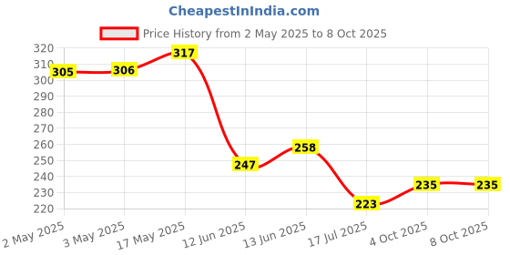 industrybuying.com MULTICOMP PRO Rotary Coded Switches ROTARY SWITCH, 10 POS, 24VDC, SMD, RBM3-10RAVB multicomp pro Price History Graph from 2 May 2025 to 7 Oct 2025