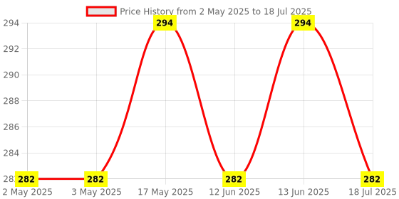 industrybuying.com MULTICOMP PRO Rotary Coded Switches ROTARY SWITCH, 10 POS, 24VDC, SMD, RBM3-10RBVB multicomp pro Price History Graph from 2 May 2025 to 18 Jul 2025