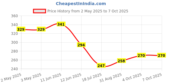 industrybuying.com MULTICOMP PRO Rotary Coded Switches ROTARY SWITCH, 10 POS, 24VDC, SMD, RBM3-10RBVR multicomp pro Price History Graph from 2 May 2025 to 7 Oct 2025